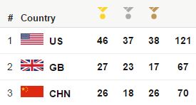 China’s highs and lows at the Rio Olympics